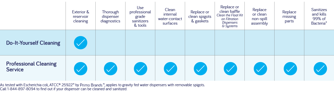 Primo water dispenser cleaning schedule infographic 3 months